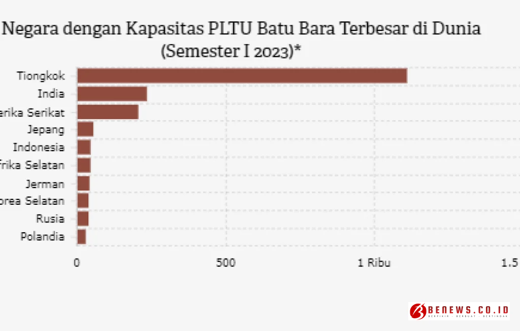 kapasitas PLTU batu bara