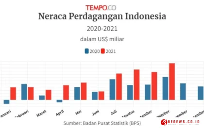 Neraca Perdagangan RI