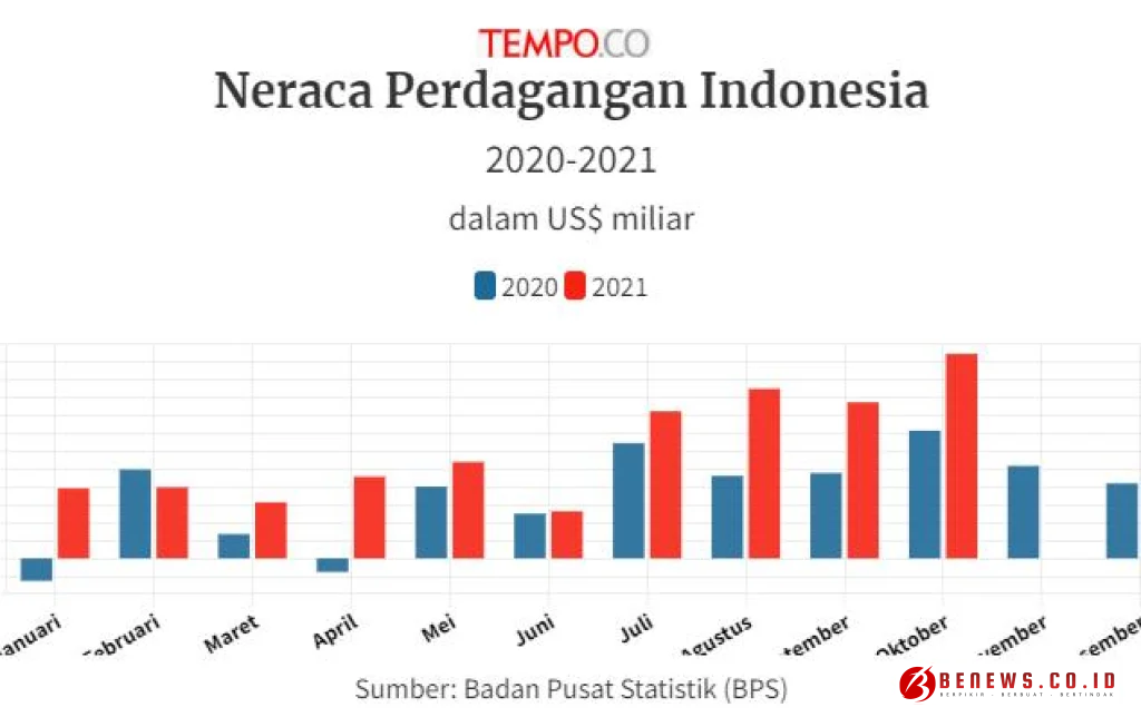 Neraca Perdagangan RI