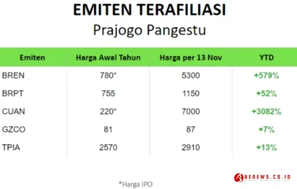Saham Prajogo Pangestu