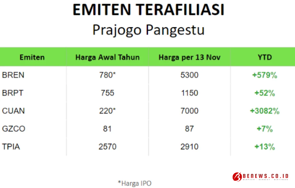 Saham Prajogo Pangestu